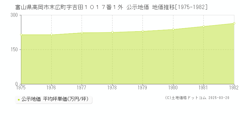富山県高岡市末広町字吉田１０１７番１外 公示地価 地価推移[1975-1982]