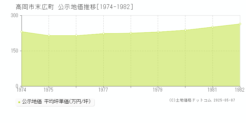 末広町(高岡市)の公示地価推移グラフ(坪単価)[1974-1982年]