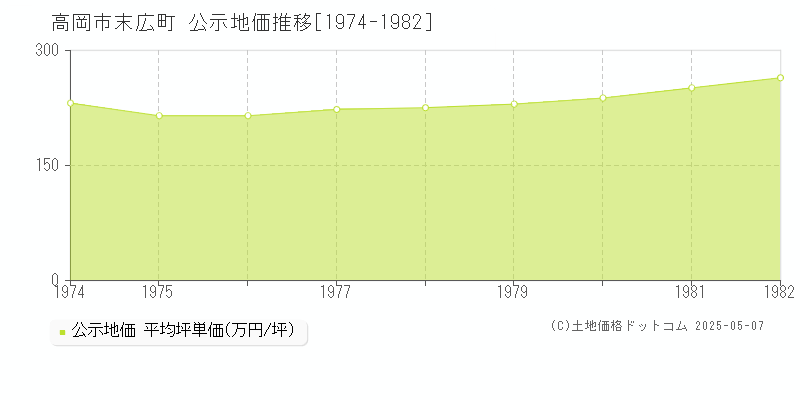 高岡市末広町の地価公示推移グラフ 