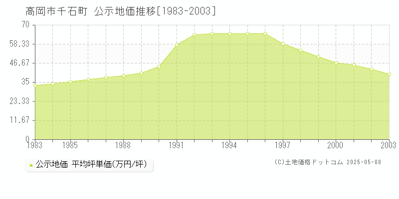 千石町(高岡市)の公示地価推移グラフ(坪単価)[1983-2003年]