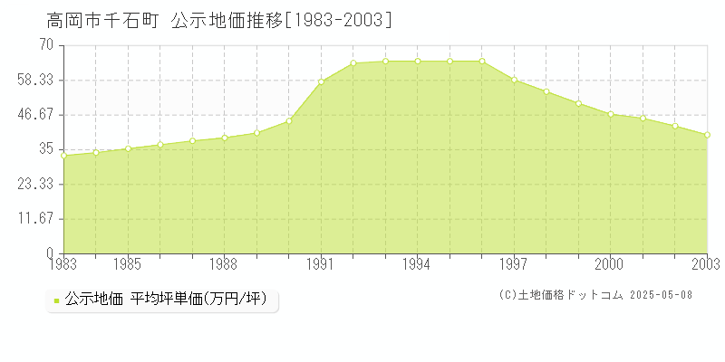 高岡市千石町の地価公示推移グラフ 