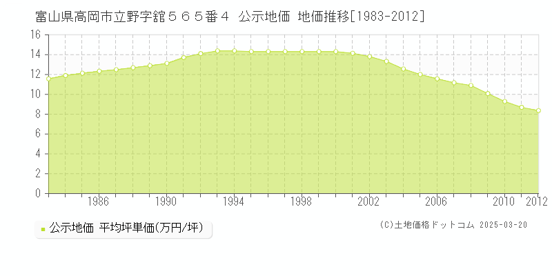 富山県高岡市立野字舘５６５番４ 公示地価 地価推移[1983-2012]