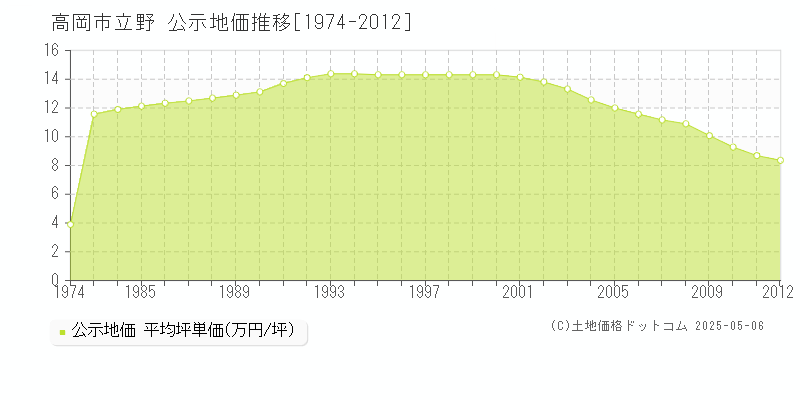 立野(高岡市)の公示地価推移グラフ(坪単価)[1974-2012年]