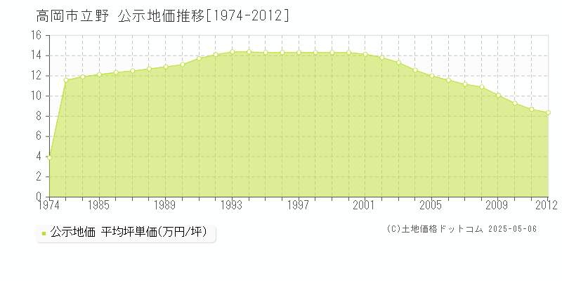 高岡市立野の地価公示推移グラフ 