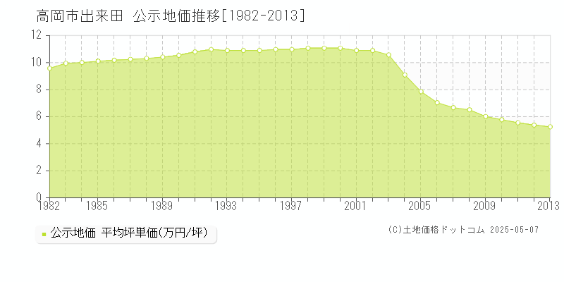 出来田(高岡市)の公示地価推移グラフ(坪単価)[1982-2013年]