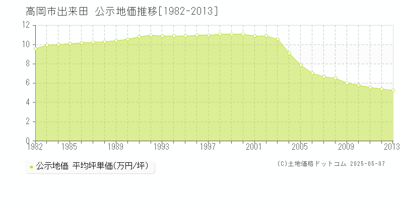 高岡市出来田の地価公示推移グラフ 