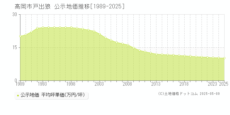 戸出狼(高岡市)の公示地価推移グラフ(坪単価)[1989-2025年]