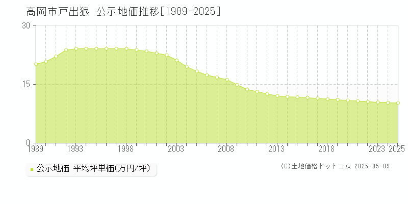 高岡市戸出狼の地価公示推移グラフ 