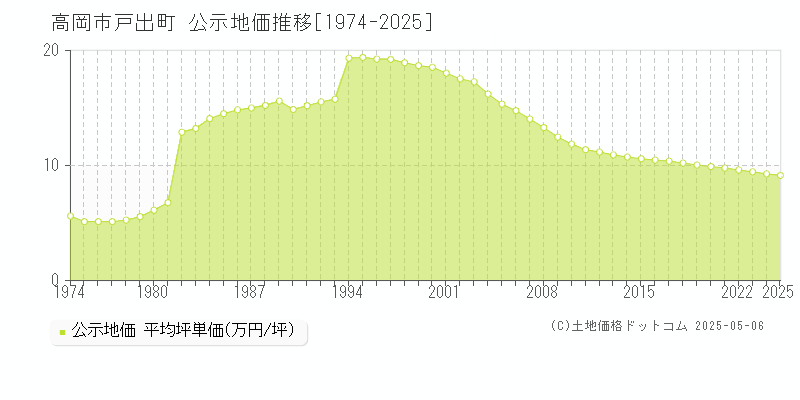 戸出町(高岡市)の公示地価推移グラフ(坪単価)[1974-2025年]