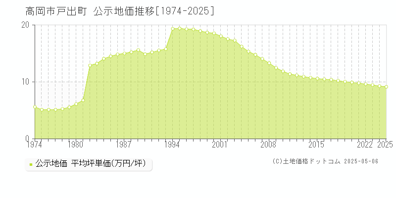 高岡市戸出町の地価公示推移グラフ 