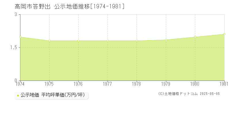 答野出(高岡市)の公示地価推移グラフ(坪単価)[1974-1981年]