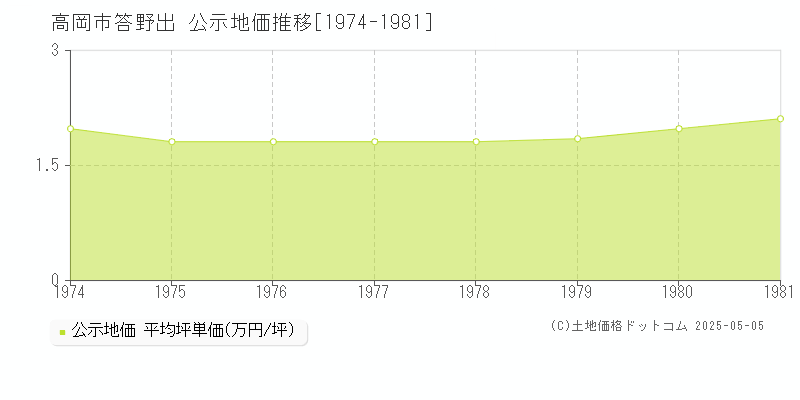 高岡市答野出の地価公示推移グラフ 