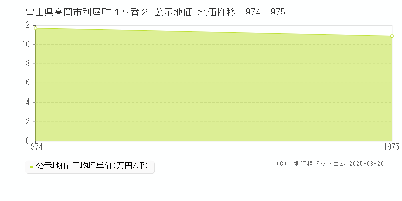 富山県高岡市利屋町４９番２ 公示地価 地価推移[1974-1975]