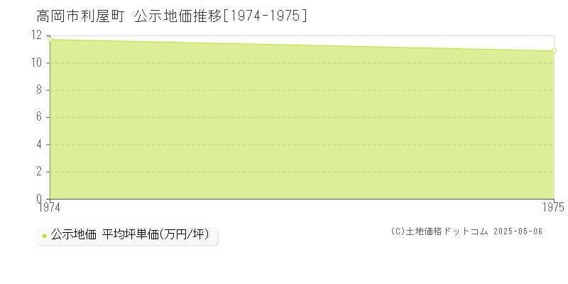 利屋町(高岡市)の公示地価推移グラフ(坪単価)[1974-1975年]