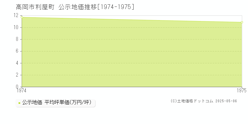 高岡市利屋町の地価公示推移グラフ 