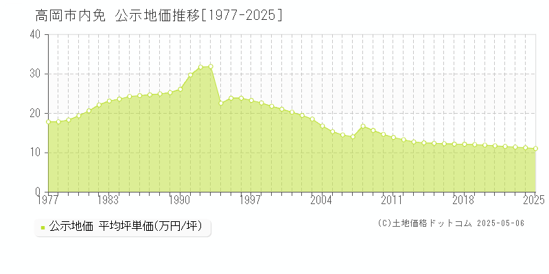 内免(高岡市)の公示地価推移グラフ(坪単価)[1977-2025年]