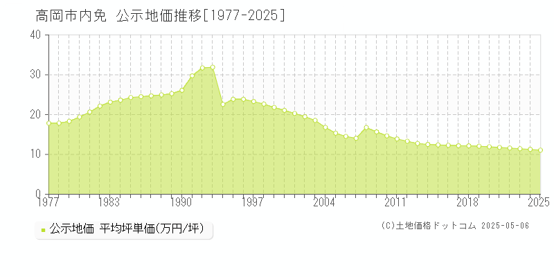 高岡市内免の地価公示推移グラフ 