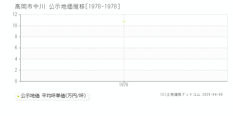 高岡市中川の地価公示推移グラフ 