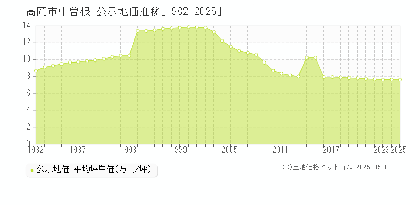 中曽根(高岡市)の公示地価推移グラフ(坪単価)[1982-2025年]