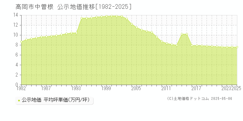 高岡市中曽根の地価公示推移グラフ 