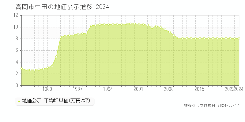 高岡市中田の地価公示推移グラフ 