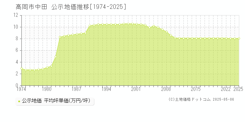中田(高岡市)の公示地価推移グラフ(坪単価)[1974-2025年]