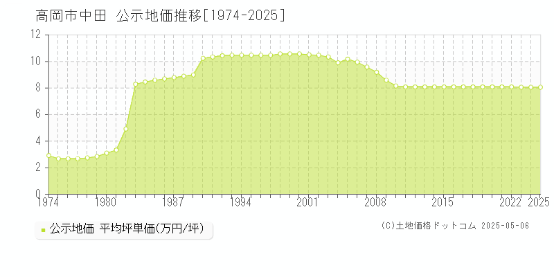 高岡市中田の地価公示推移グラフ 