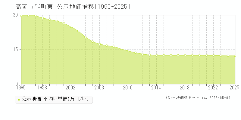 能町東(高岡市)の公示地価推移グラフ(坪単価)[1995-2025年]