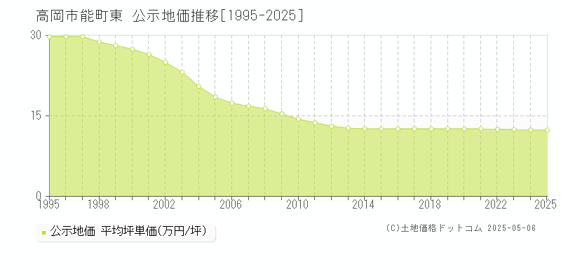 高岡市能町東の地価公示推移グラフ 