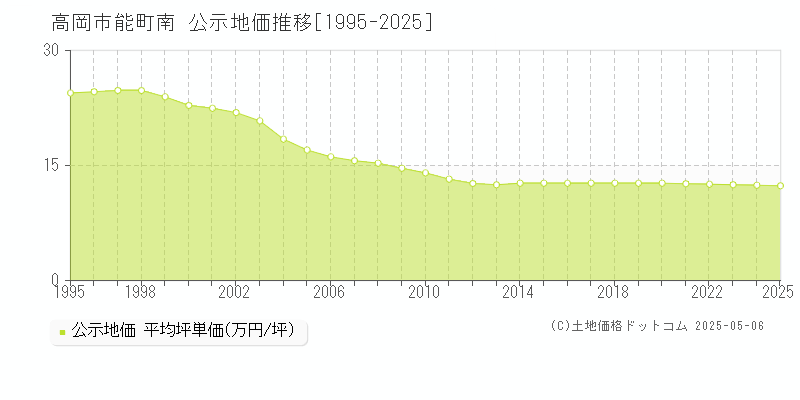 能町南(高岡市)の公示地価推移グラフ(坪単価)[1995-2025年]