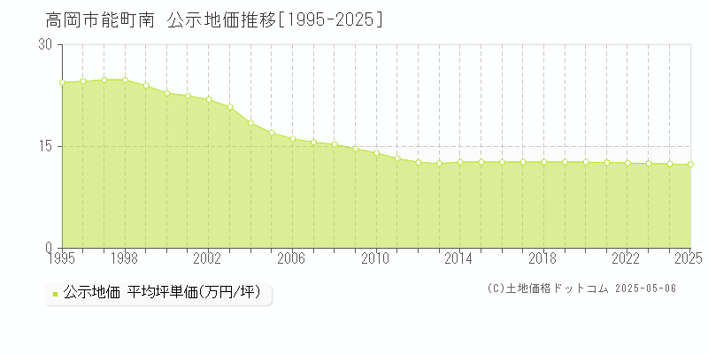 高岡市能町南の地価公示推移グラフ 