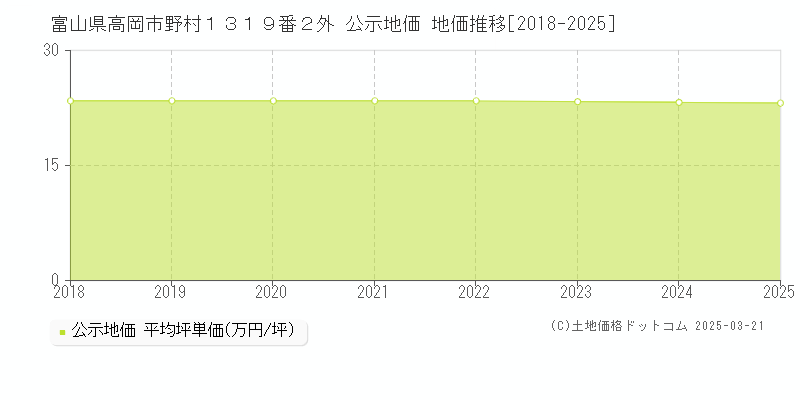 富山県高岡市野村１３１９番２外 公示地価 地価推移[2018-2025]