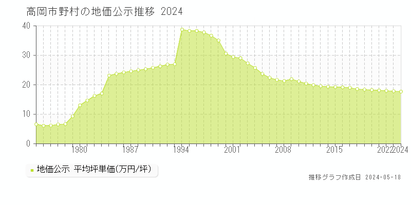 高岡市野村の地価公示推移グラフ 