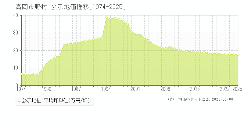 野村(高岡市)の公示地価推移グラフ(坪単価)[1974-2025年]