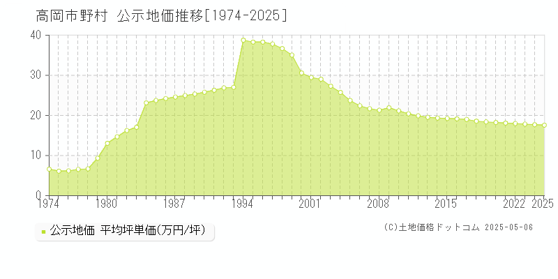 高岡市野村の地価公示推移グラフ 