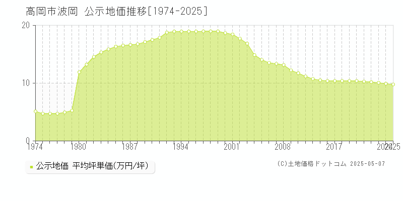 波岡(高岡市)の公示地価推移グラフ(坪単価)[1974-2025年]