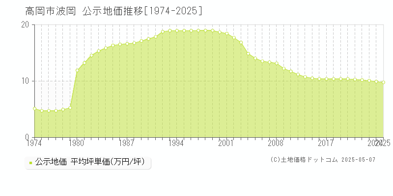 高岡市波岡の地価公示推移グラフ 