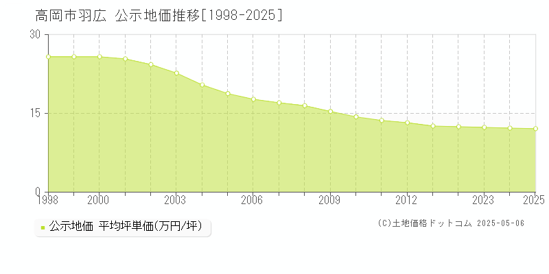 高岡市羽広の地価公示推移グラフ 