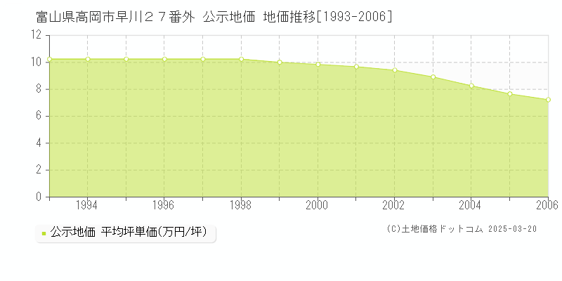 富山県高岡市早川２７番外 公示地価 地価推移[1993-2006]