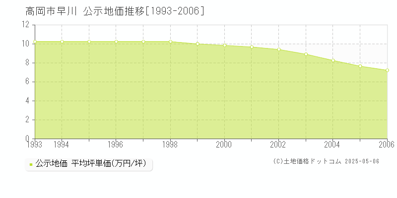 早川(高岡市)の公示地価推移グラフ(坪単価)[1993-2006年]