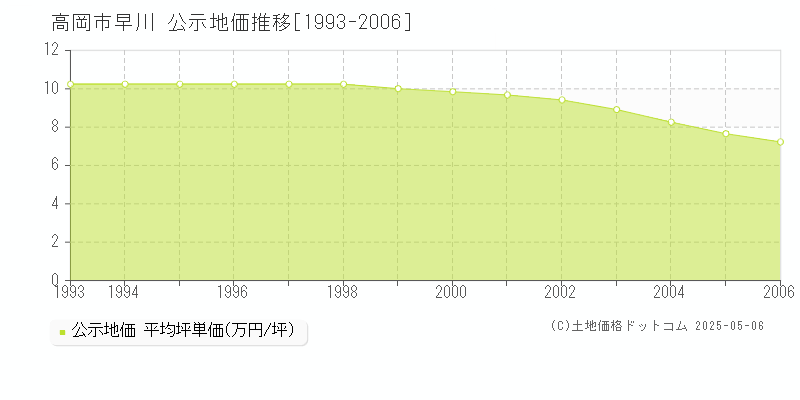 高岡市早川の地価公示推移グラフ 