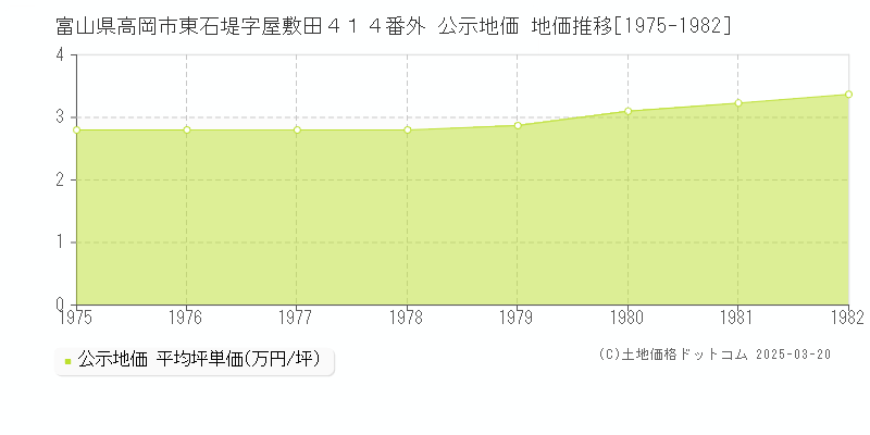富山県高岡市東石堤字屋敷田４１４番外 公示地価 地価推移[1975-1982]