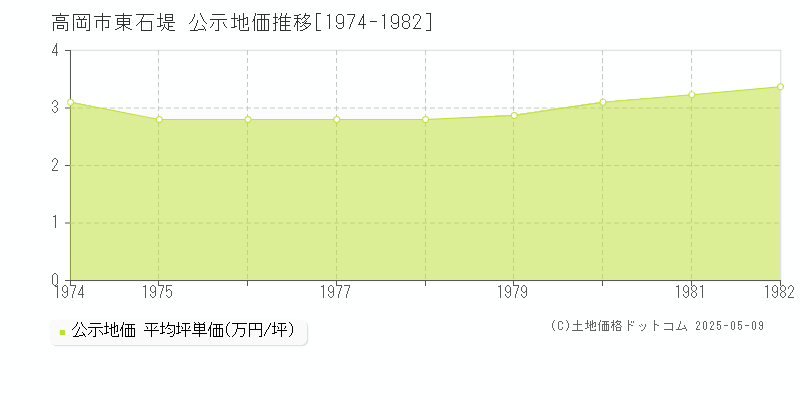 東石堤(高岡市)の公示地価推移グラフ(坪単価)[1974-1982年]
