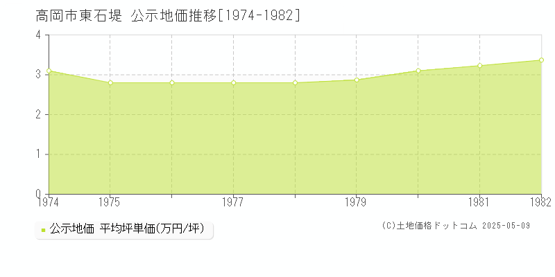 高岡市東石堤の地価公示推移グラフ 