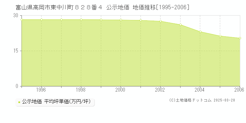富山県高岡市東中川町８２８番４ 公示地価 地価推移[1995-2006]