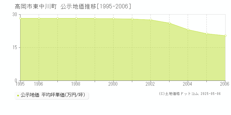 東中川町(高岡市)の公示地価推移グラフ(坪単価)[1995-2006年]