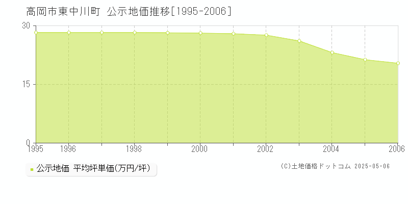 高岡市東中川町の地価公示推移グラフ 