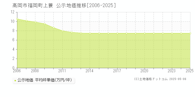 福岡町上蓑(高岡市)の公示地価推移グラフ(坪単価)[2006-2025年]