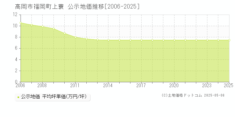 高岡市福岡町上蓑の地価公示推移グラフ 