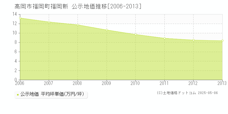 福岡町福岡新(高岡市)の公示地価推移グラフ(坪単価)[2006-2013年]
